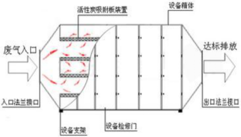 烤漆房活性炭的吸附箱的工作原理？